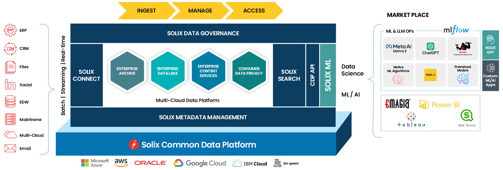 Solix Common Data Platform (CDP)